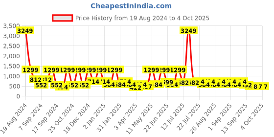 myntra.com BAESD Embellished Cold-Shoulder Net Fit & Flare Maxi Dress baesd Price History Graph from 19 Aug 2024 to 4 Oct 2025
