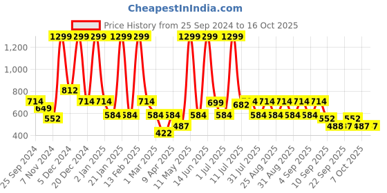myntra.com BAESD Embellished Cold-Shoulder Net Fit & Flare Maxi Dress baesd Price History Graph from 25 Sep 2024 to 15 Oct 2025