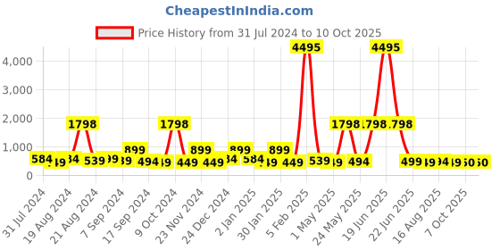 myntra.com BAESD Embellished Corsage Detailed Net Fit & Flare Dress baesd Price History Graph from 31 Jul 2024 to 10 Oct 2025