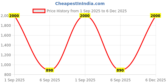 myntra.com BAESD Embellished Dress baesd Price History Graph from 1 Sep 2025 to 5 Dec 2025