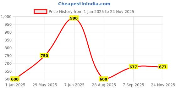 myntra.com BAESD Embellished Embroidered A-Line Maxi Dress baesd Price History Graph from 1 Jan 2025 to 24 Nov 2025