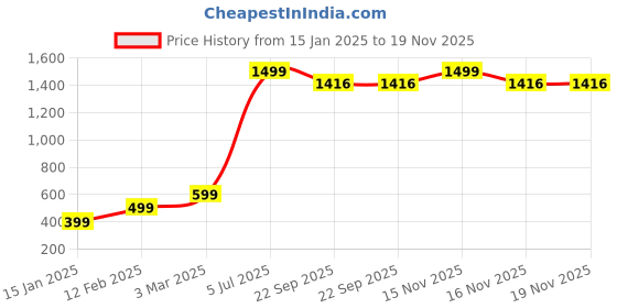 myntra.com BAESD Embellished Embroidered Flutter Sleeve Cotton Top baesd Price History Graph from 15 Jan 2025 to 19 Nov 2025