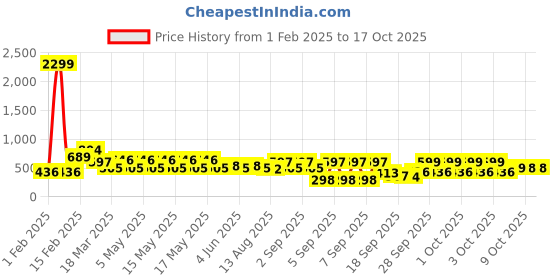 myntra.com BAESD Embellished Embroidered Puff Sleeve Net Fit & Flare Dress baesd Price History Graph from 1 Feb 2025 to 16 Oct 2025