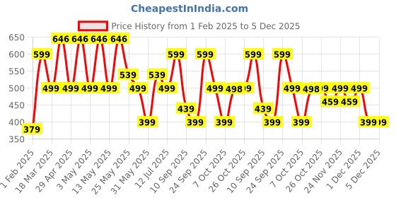 myntra.com BAESD Embellished Embroidered Puff Sleeve Net Fit & Flare Dress baesd Price History Graph from 1 Feb 2025 to 5 Dec 2025