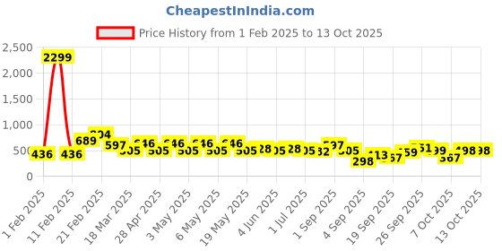myntra.com BAESD Embellished Embroidered Puff Sleeve Net Fit & Flare Dress baesd Price History Graph from 1 Feb 2025 to 12 Oct 2025