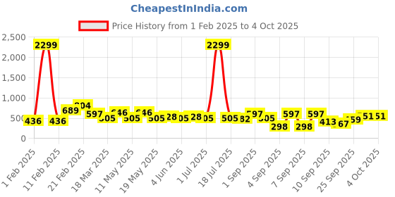 myntra.com BAESD Embellished Embroidered Puff Sleeve Net Fit & Flare Dress baesd Price History Graph from 1 Feb 2025 to 4 Oct 2025