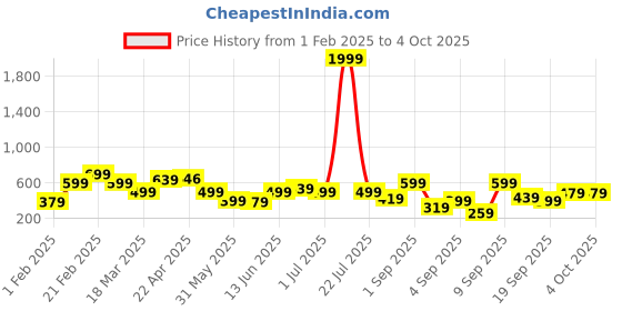myntra.com BAESD Embellished Embroidered Puff Sleeve Net Fit & Flare Dress baesd Price History Graph from 1 Feb 2025 to 4 Oct 2025