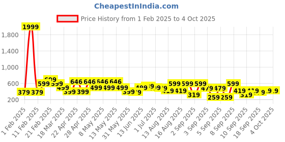 myntra.com BAESD Embellished Embroidered Puff Sleeve Net Fit & Flare Dress baesd Price History Graph from 1 Feb 2025 to 4 Oct 2025