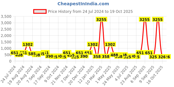 myntra.com BAESD Embellished Fit & Flare Dress baesd Price History Graph from 24 Jul 2024 to 19 Oct 2025