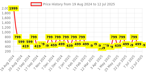 myntra.com BAESD Embellished Fit & Flare Dress baesd Price History Graph from 19 Aug 2024 to 12 Jul 2025