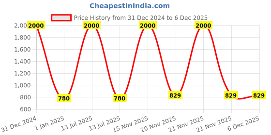 myntra.com BAESD Embellished Fit & Flare Dress baesd Price History Graph from 31 Dec 2024 to 6 Dec 2025