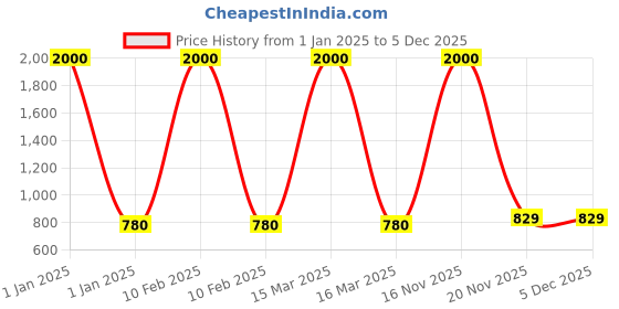 myntra.com BAESD Embellished Fit & Flare Dress baesd Price History Graph from 1 Jan 2025 to 5 Dec 2025