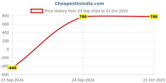 myntra.com BAESD Embellished Fit & Flare Dress baesd Price History Graph from 23 Sep 2024 to 21 Oct 2025