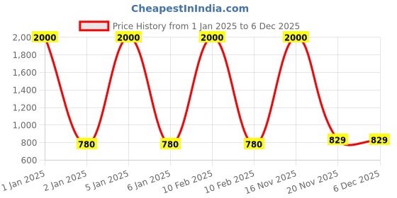 myntra.com BAESD Embellished Fit & Flare Dress baesd Price History Graph from 1 Jan 2025 to 5 Dec 2025