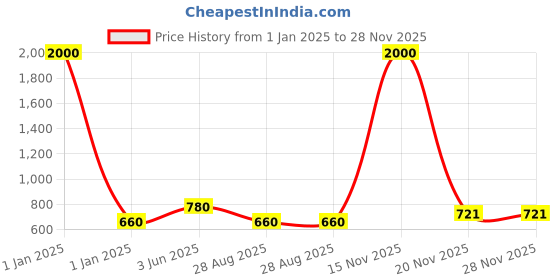 myntra.com BAESD Embellished Fit & Flare Dress baesd Price History Graph from 1 Jan 2025 to 28 Nov 2025