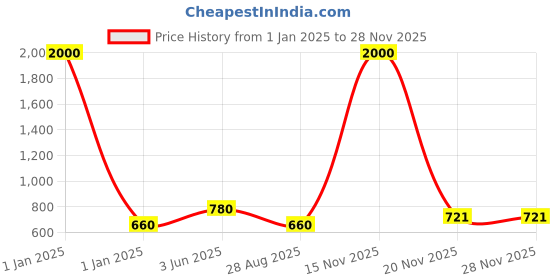 myntra.com BAESD Embellished Fit & Flare Dress baesd Price History Graph from 1 Jan 2025 to 27 Nov 2025