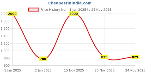 myntra.com BAESD Embellished Fit & Flare Dress baesd Price History Graph from 1 Jan 2025 to 24 Nov 2025