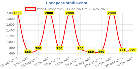 myntra.com BAESD Embellished Fit & Flare Dress baesd Price History Graph from 31 Dec 2024 to 23 Nov 2025