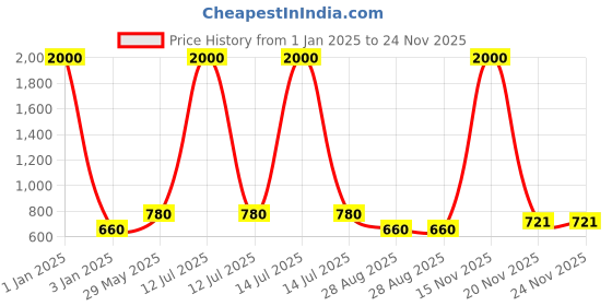 myntra.com BAESD Embellished Fit & Flare Dress baesd Price History Graph from 1 Jan 2025 to 24 Nov 2025