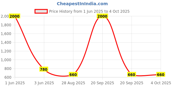 myntra.com BAESD Embellished Fit & Flare Dress baesd Price History Graph from 1 Jun 2025 to 4 Oct 2025