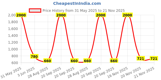 myntra.com BAESD Embellished Fit & Flare Dress baesd Price History Graph from 31 May 2025 to 21 Nov 2025