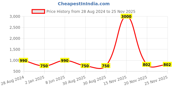 myntra.com BAESD Embellished Fit & Flare Maxi Dress baesd Price History Graph from 28 Aug 2024 to 24 Nov 2025