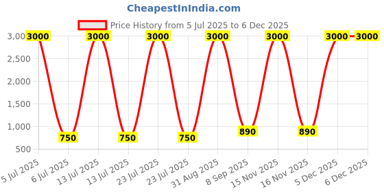 myntra.com BAESD Embellished Flared Sleeve A-Line Dress baesd Price History Graph from 5 Jul 2025 to 5 Dec 2025