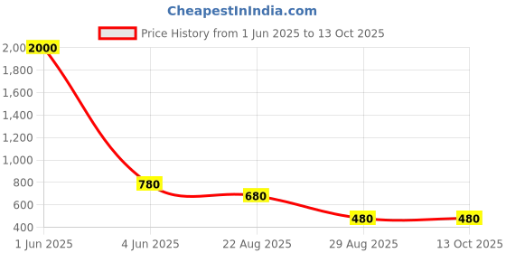 myntra.com BAESD Embellished Flared Sleeve Fit & Flare Dress baesd Price History Graph from 1 Jun 2025 to 13 Oct 2025