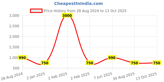 myntra.com BAESD Embellished Flared Sleeve Net A-Line Dress baesd Price History Graph from 28 Aug 2024 to 12 Oct 2025