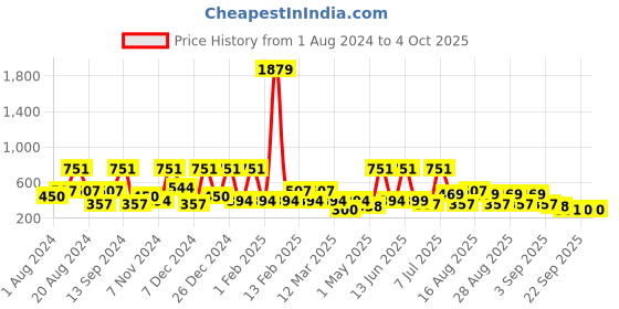 myntra.com BAESD Embellished Flared Sleeve Net Fit & Flare Dress baesd Price History Graph from 1 Aug 2024 to 4 Oct 2025