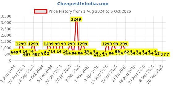 myntra.com BAESD Embellished Flared Sleeve Net Fit & Flare Maxi Dress baesd Price History Graph from 1 Aug 2024 to 4 Oct 2025