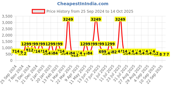 myntra.com BAESD Embellished Flared Sleeve Net Fit & Flare Maxi Dress baesd Price History Graph from 25 Sep 2024 to 13 Oct 2025