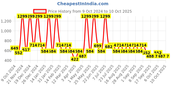 myntra.com BAESD Embellished Flared Sleeve Net Maxi Dress baesd Price History Graph from 9 Oct 2024 to 10 Oct 2025