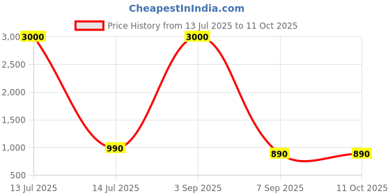 myntra.com BAESD Embellished Flutter Sleeve A-Line Maxi Dress baesd Price History Graph from 13 Jul 2025 to 10 Oct 2025