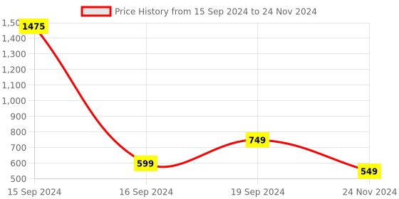 myntra.com BAESD Embellished Flutter Sleeve Georgette Top baesd Price History Graph from 15 Sep 2024 to 24 Nov 2024
