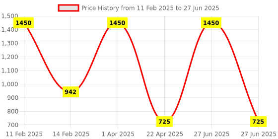 myntra.com BAESD Embellished Flutter Sleeve Net Fit & Flare Dress baesd Price History Graph from 11 Feb 2025 to 27 Jun 2025