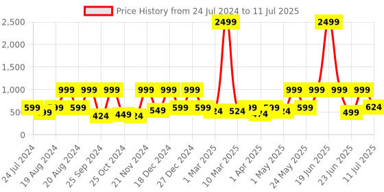 myntra.com BAESD Embellished Flutter Sleeve Net Layered Fit & Flare Dress baesd Price History Graph from 24 Jul 2024 to 11 Jul 2025