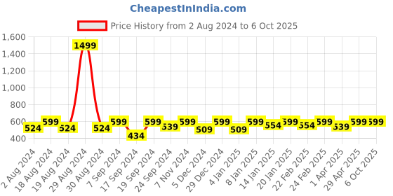 myntra.com BAESD Embellished Flutter Sleeve Regular Top baesd Price History Graph from 2 Aug 2024 to 5 Oct 2025