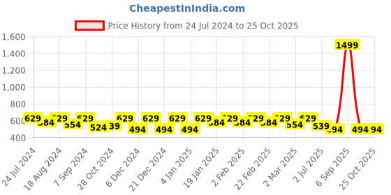 myntra.com BAESD Embellished Flutter Sleeves Gathered Detailed Top baesd Price History Graph from 24 Jul 2024 to 25 Oct 2025