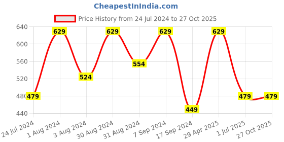 myntra.com BAESD Embellished Flutter Sleeves Gathered Detailed Top baesd Price History Graph from 24 Jul 2024 to 27 Oct 2025