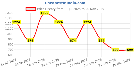 myntra.com BAESD Embellished Georgette Maxi Dress baesd Price History Graph from 11 Jul 2025 to 20 Nov 2025