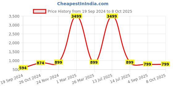 myntra.com BAESD Embellished Gotta Patti Print Net Fit & Flare Maxi Dress baesd Price History Graph from 19 Sep 2024 to 8 Oct 2025