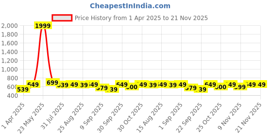 myntra.com BAESD Embellished Halter Neck Net Fit & Flare Dress baesd Price History Graph from 1 Apr 2025 to 20 Nov 2025