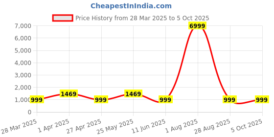 myntra.com BAESD Embellished Halter Neck Net Sheath Midi Dress baesd Price History Graph from 28 Mar 2025 to 5 Oct 2025