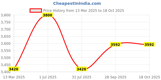 myntra.com BAESD Embellished Halter Neck Satin Maxi Dress baesd Price History Graph from 13 Mar 2025 to 18 Oct 2025