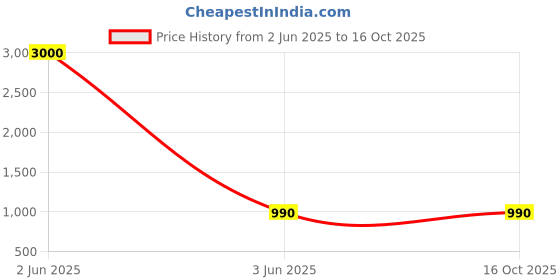 myntra.com BAESD Embellished Jacquard A-Line Maxi Dress baesd Price History Graph from 2 Jun 2025 to 15 Oct 2025