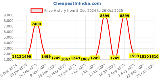 myntra.com BAESD Embellished Keyhole Neck Net Maxi Dress baesd Price History Graph from 5 Dec 2024 to 26 Oct 2025