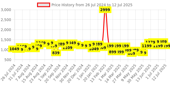 myntra.com BAESD Embellished Kurta With Palazzo & Dupatta baesd Price History Graph from 26 Jul 2024 to 12 Jul 2025