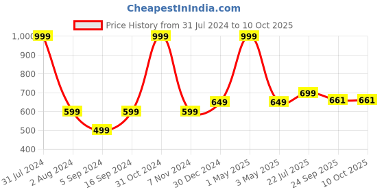 myntra.com BAESD Embellished Mojaris baesd Price History Graph from 31 Jul 2024 to 10 Oct 2025