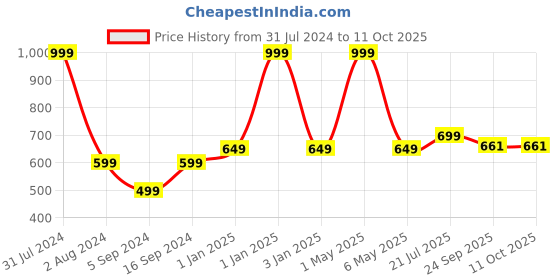myntra.com BAESD Embellished Mojaris baesd Price History Graph from 31 Jul 2024 to 10 Oct 2025